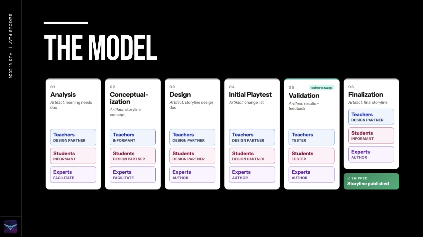 Slide, “The model”: six phase cards — analysis, conceptualization, design, initial playtest, validation, finalization — each listing the role teachers, students, and experts play.