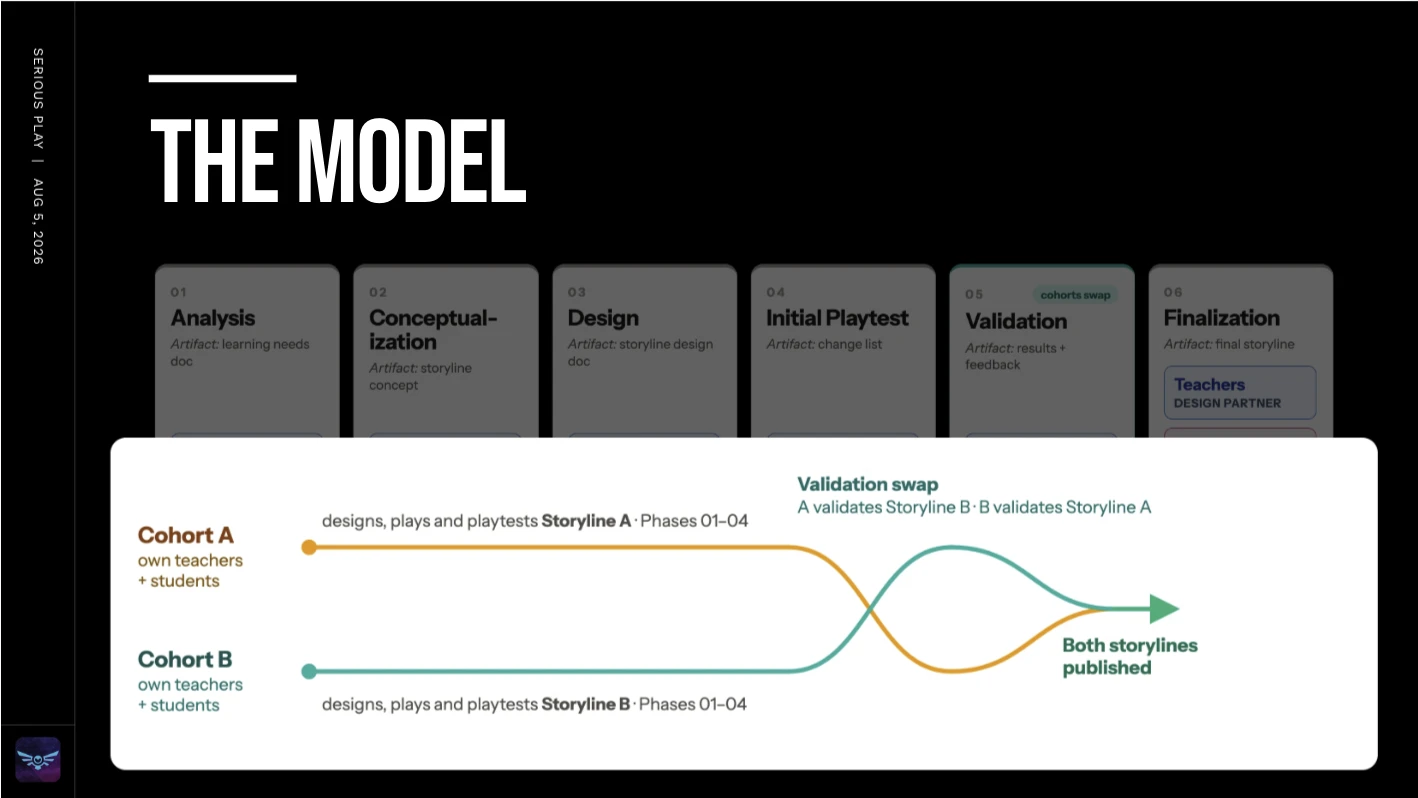 Slide diagramming the cohort swap: cohort A and cohort B each design and playtest their own storyline through phases 01–04, then cross over at validation before both storylines are published.