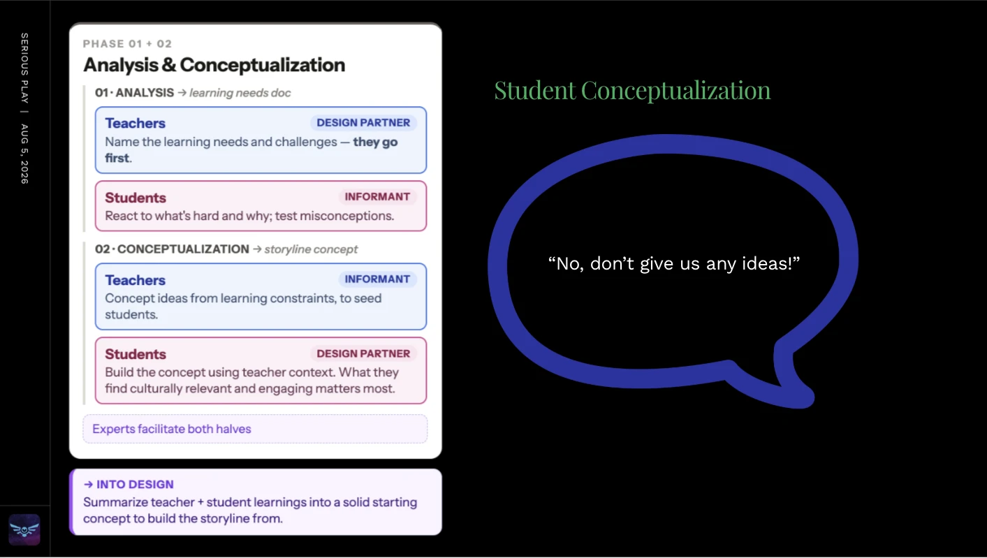 Slide detailing analysis and conceptualization phases, beside a large speech bubble quoting a student: “No, don’t give us any ideas!”